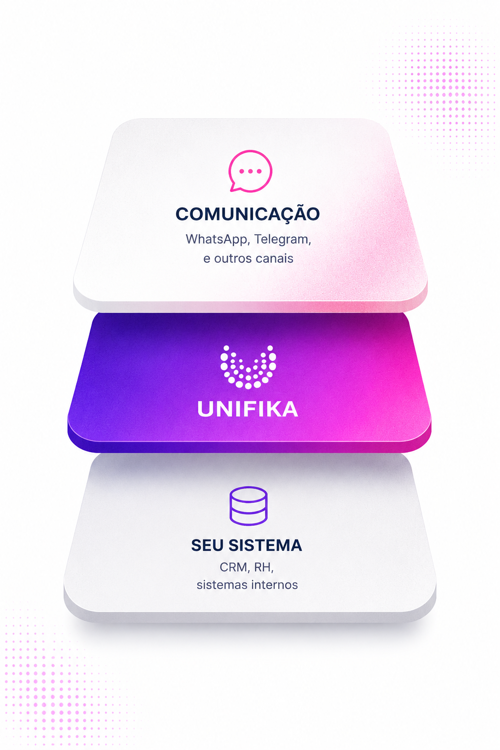 Camadas de integração do Unifika